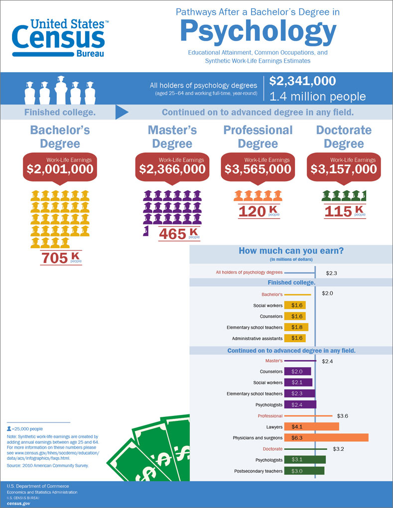 psychology degree online earnings