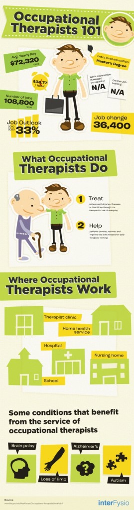 INTERESTING FACTS ABOUT OCCUPATIONAL THERAPISTS visual data 7